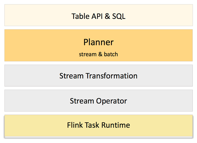 图2. Flink 未来架构